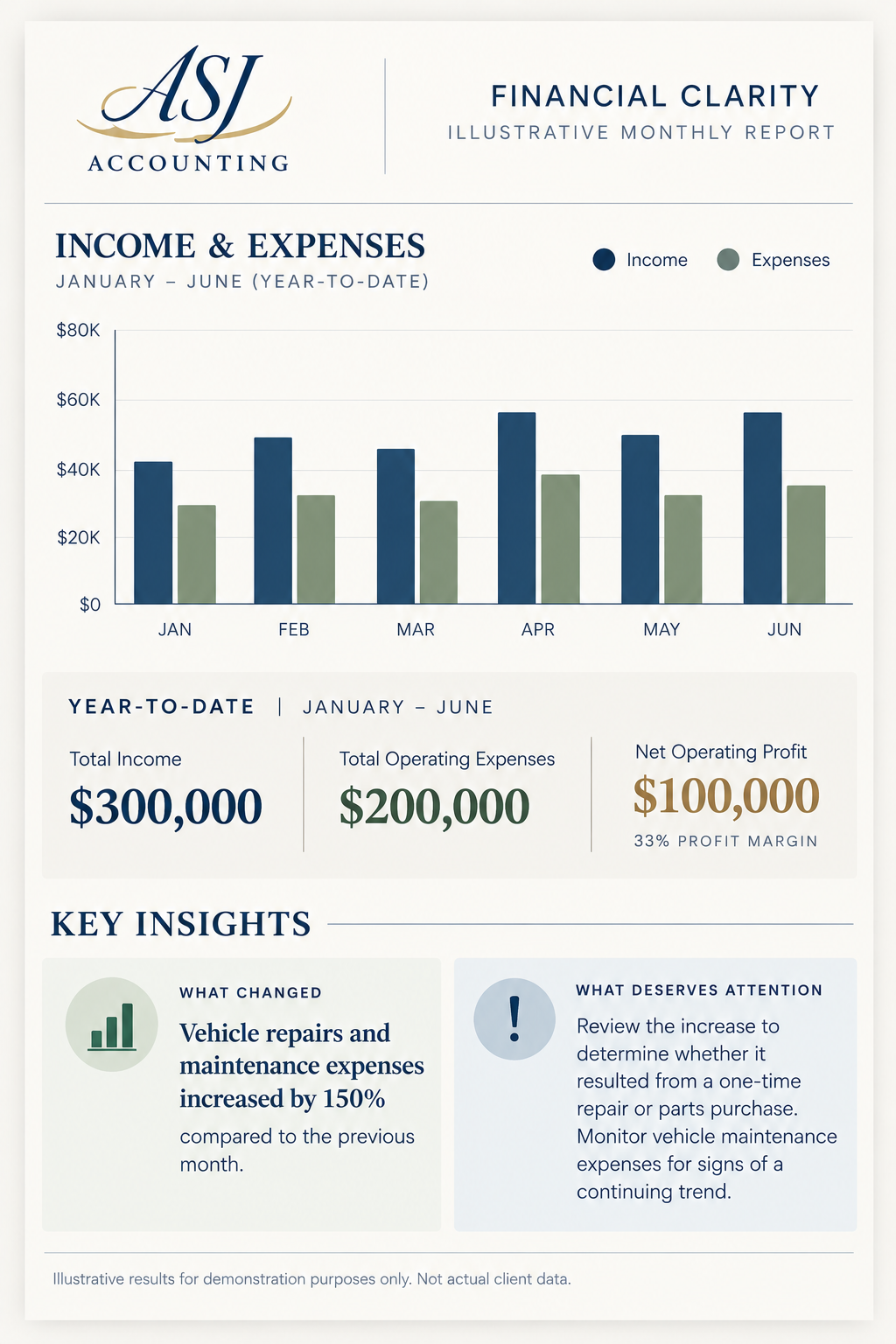 Illustrative Financial Clarity monthly report showing income and expenses, year-to-date totals, and key insights; not actual client data